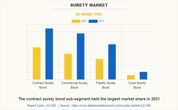 Surety Market by Bond Type