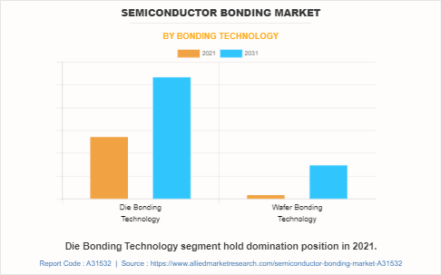 Semiconductor Bonding Market by Bonding Technology