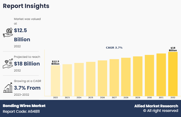 Bonding Wires Market