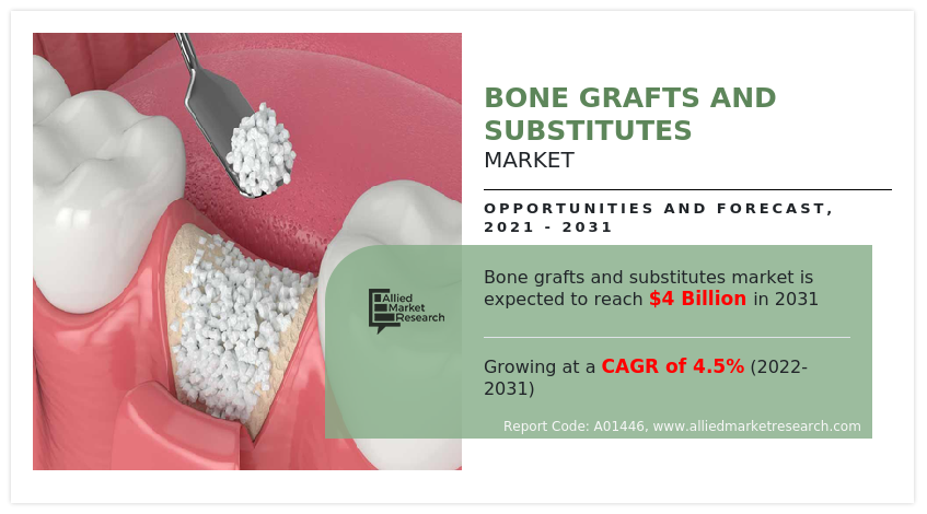 Bone Grafts and Substitutes Market