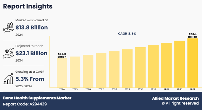 Bone Health Supplements Market