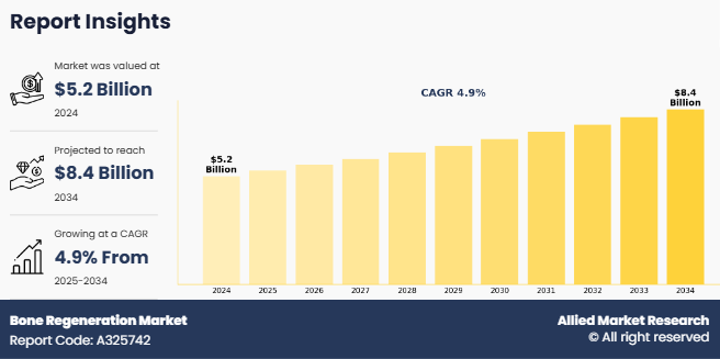 Bone Regeneration Market