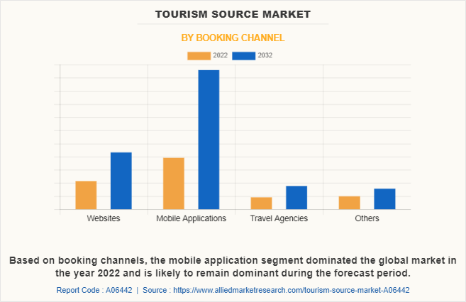 Tourism Source Market by Booking Channel