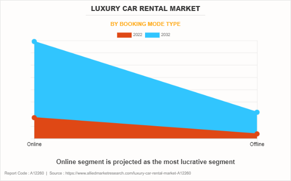 Luxury Car Rental Market by Booking Mode Type