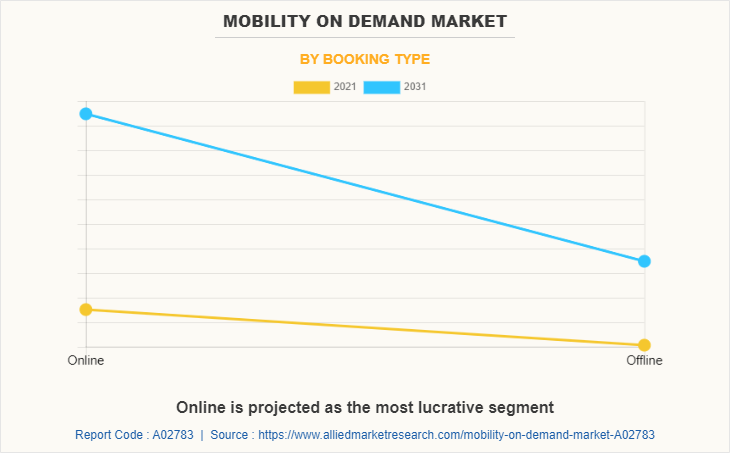 Mobility on Demand Market by Booking Type