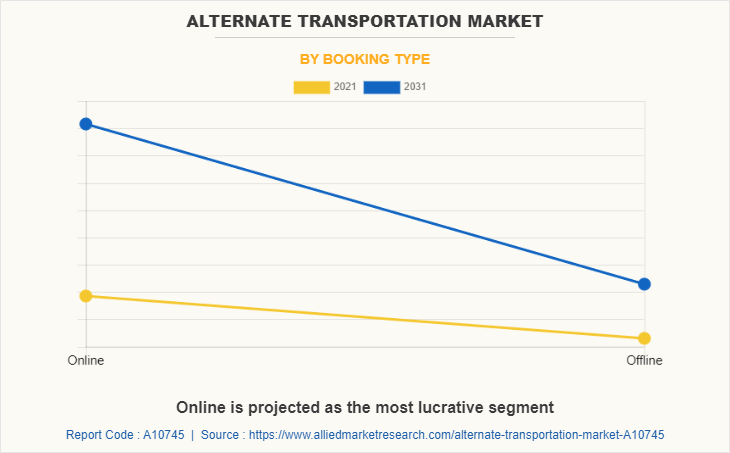 Alternate Transportation Market by Booking Type