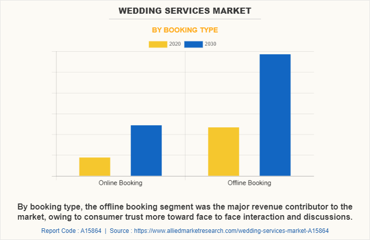 Wedding Services Market by Booking Type