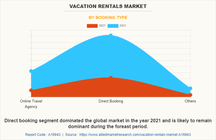 Vacation Rentals Market by Booking Type