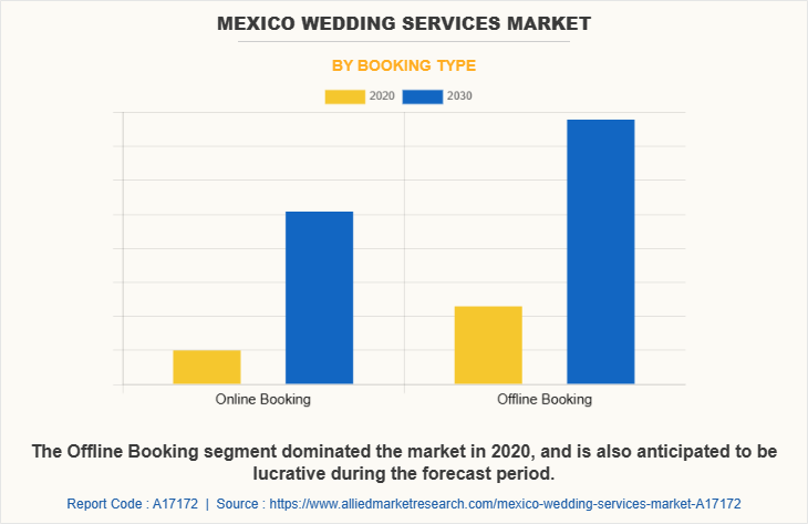 Mexico Wedding Services Market by Booking Type