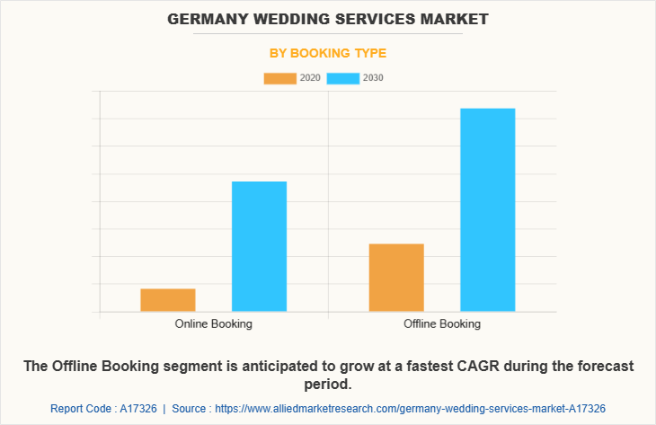 Germany Wedding Services Market by Booking Type