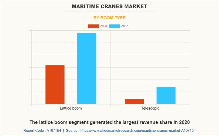 Maritime Cranes Market by Boom Type