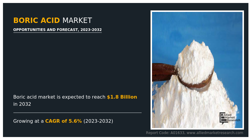 Boric Acid Market Size, Share and Industry Forecast, 2032