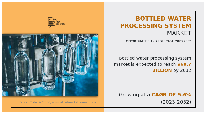 Bottled Water Processing System Market
