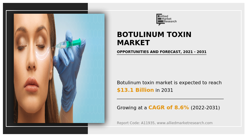 Botulinum Toxin Market