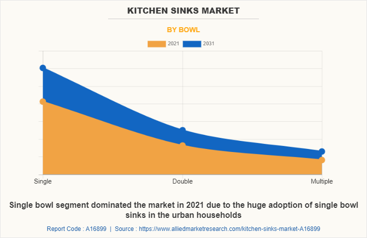 Kitchen Sinks Market by Bowl