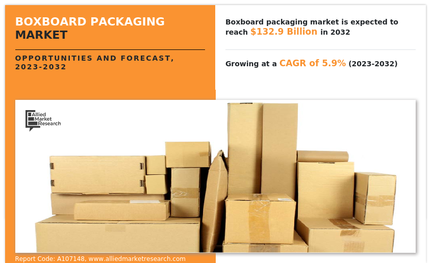 Boxboard Packaging Market