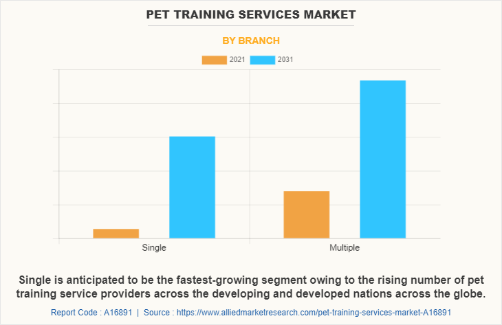 Pet Training Services Market