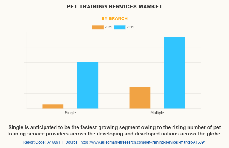 Pet Training Services Market by Branch