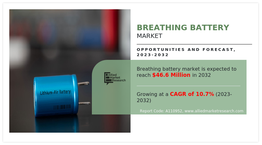 Breathing Battery Market