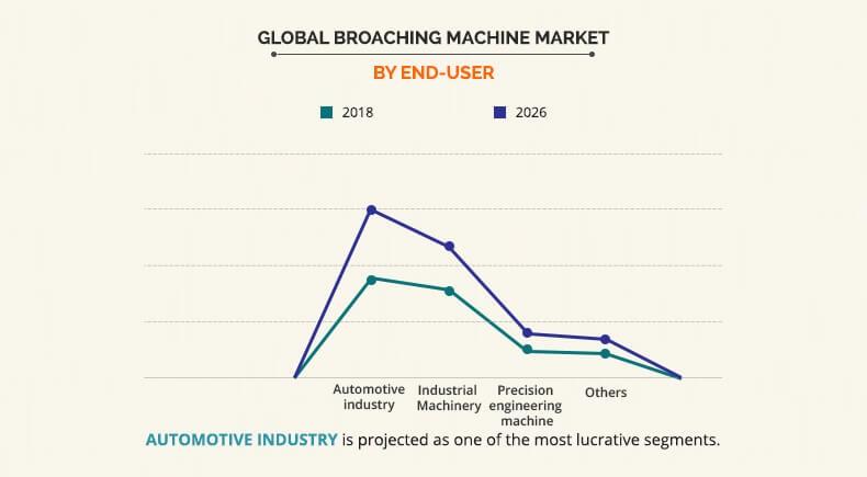 Broaching Machine Market By End-User