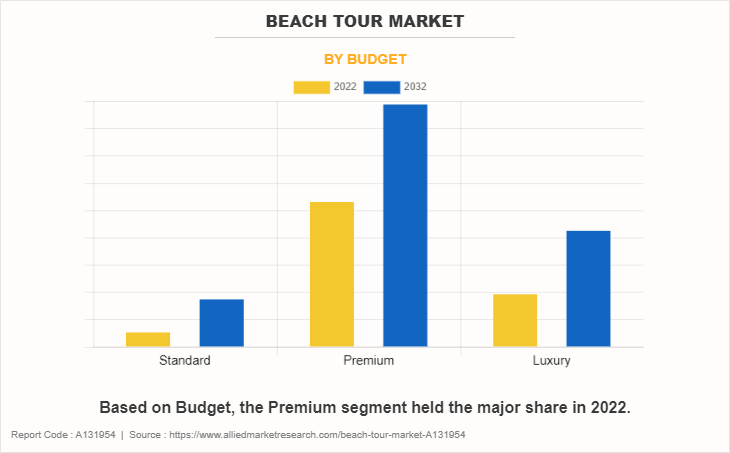 Beach Tour Market by Budget