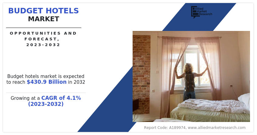 Budget Hotels Market