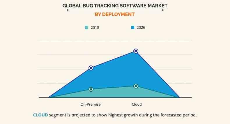 Bug Tracking Software Market by Deployment