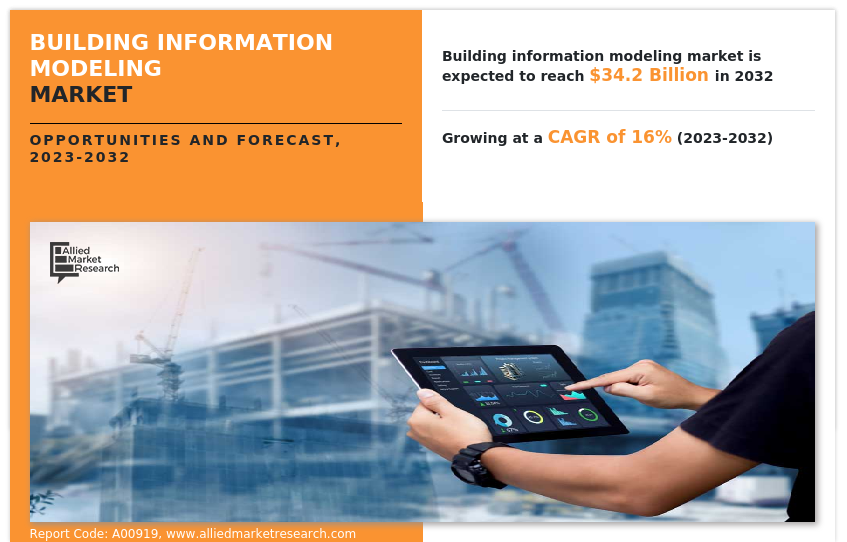 Building Information Modeling Market