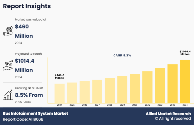 Bus Infotainment System Market