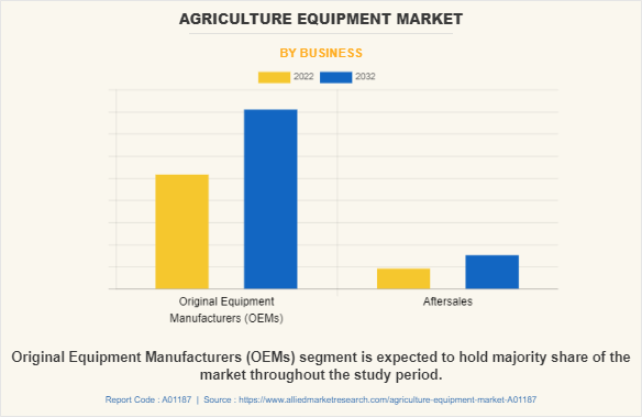 Agriculture Equipment Market by Business
