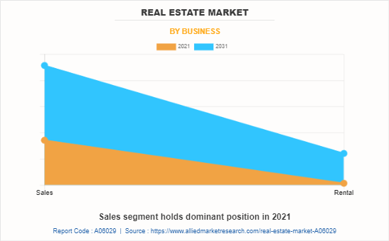 Real Estate Market by Business