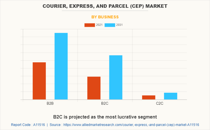 Courier, Express, and Parcel (CEP) Market by Business