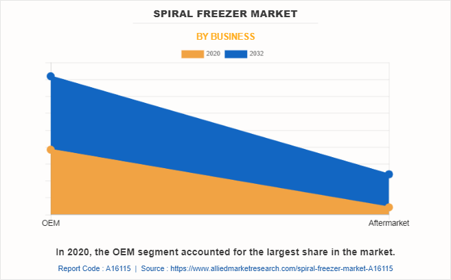 Spiral Freezer Market