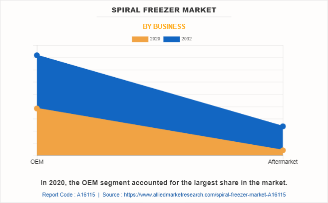 Spiral Freezer Market by Business