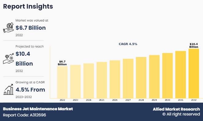 Business Jet Maintenance Market