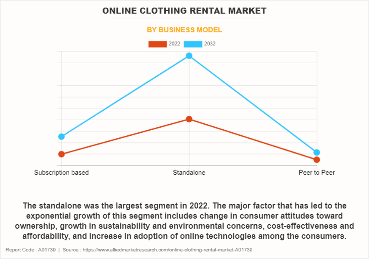 Online Clothing Rental Market by Business Model