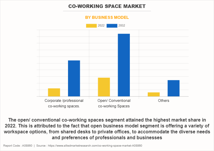 Co-Working Space Market by Business Model