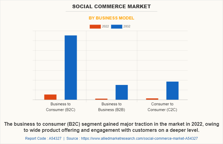 Social Commerce Market by Business Model