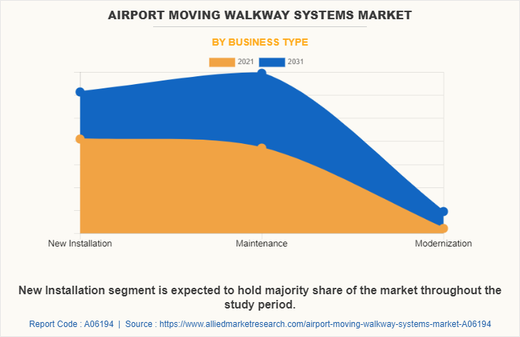Airport Moving Walkway Systems Market