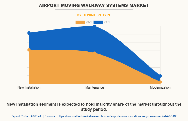 Airport Moving Walkway Systems Market by Business Type