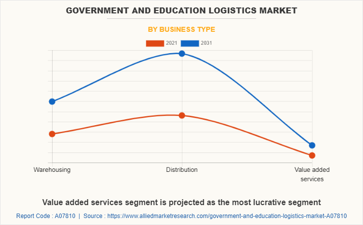 Government and Education Logistics Market by Business Type