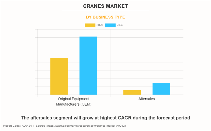 Cranes Market by Business Type