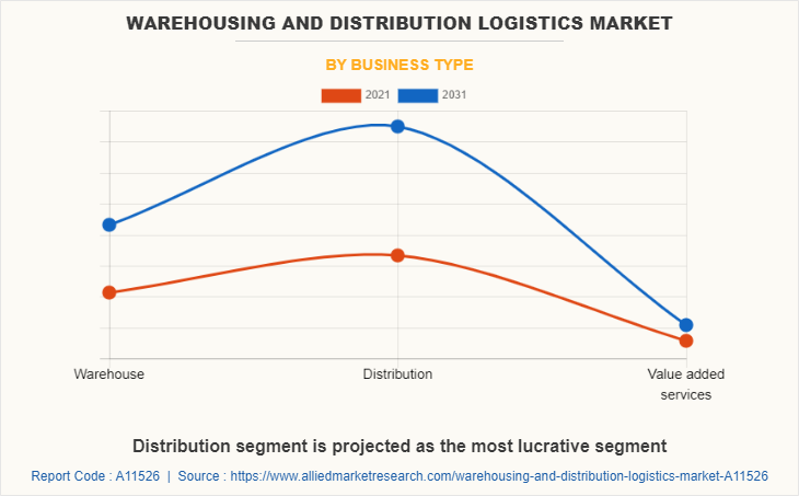 Warehousing and Distribution Logistics Market