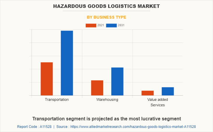 Hazardous Goods Logistics Market