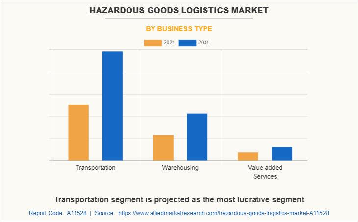 Hazardous Goods Logistics Market by Business Type