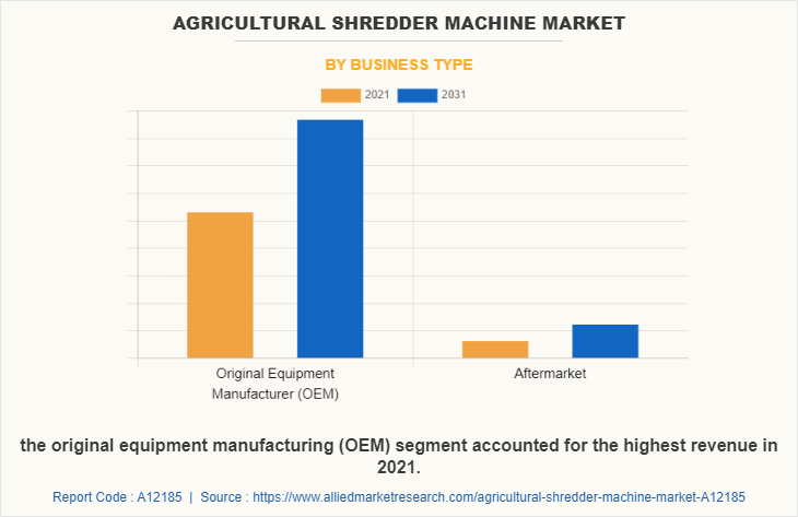 Agricultural Shredder Machine Market