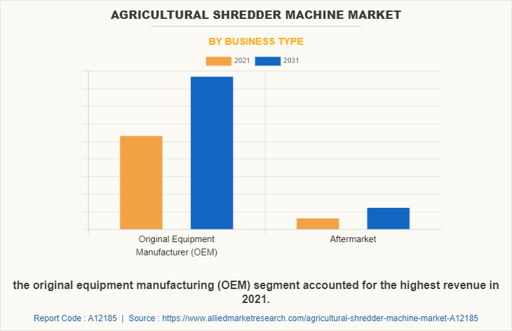 Agricultural Shredder Machine Market by Business Type