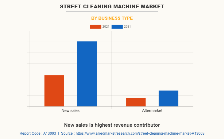 Street Cleaning Machine Market by Business type