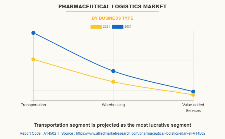 Pharmaceutical Logistics Market by Business Type