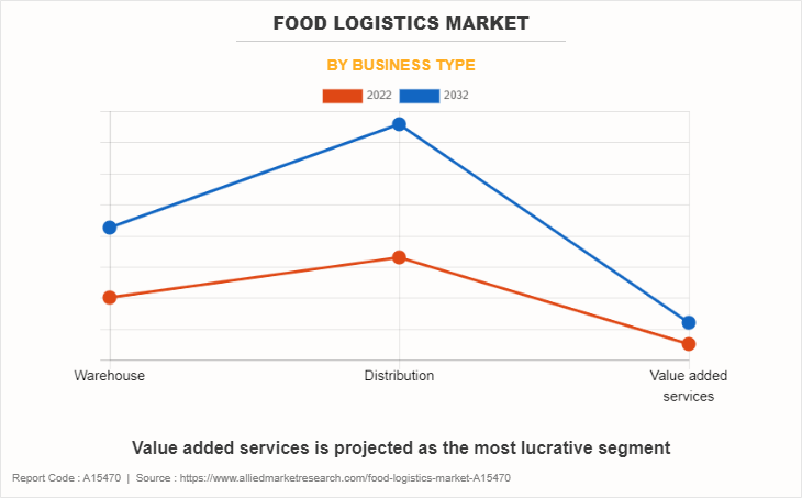 Food Logistics Market by Business Type